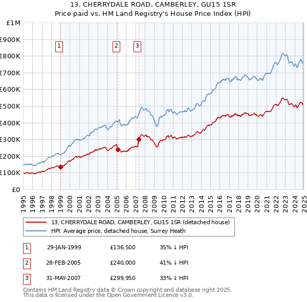 13, CHERRYDALE ROAD, CAMBERLEY, GU15 1SR: Price paid vs HM Land Registry's House Price Index