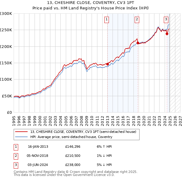 13, CHESHIRE CLOSE, COVENTRY, CV3 1PT: Price paid vs HM Land Registry's House Price Index