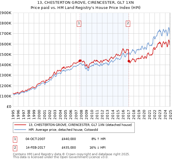 13, CHESTERTON GROVE, CIRENCESTER, GL7 1XN: Price paid vs HM Land Registry's House Price Index