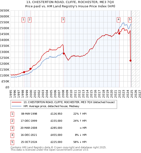 13, CHESTERTON ROAD, CLIFFE, ROCHESTER, ME3 7QX: Price paid vs HM Land Registry's House Price Index