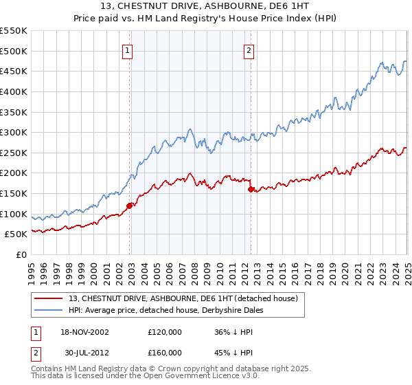 13, CHESTNUT DRIVE, ASHBOURNE, DE6 1HT: Price paid vs HM Land Registry's House Price Index