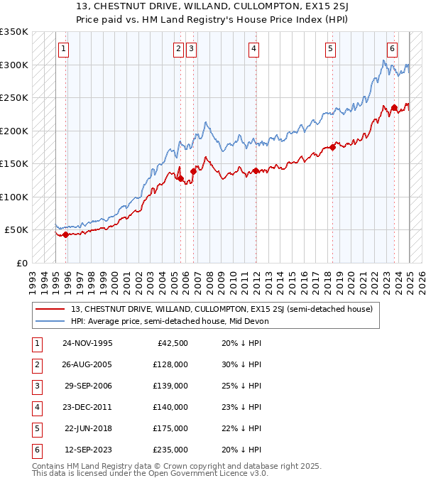 13, CHESTNUT DRIVE, WILLAND, CULLOMPTON, EX15 2SJ: Price paid vs HM Land Registry's House Price Index