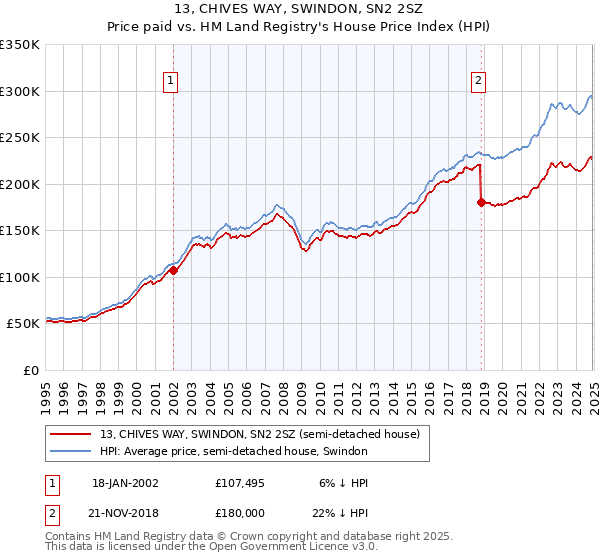 13, CHIVES WAY, SWINDON, SN2 2SZ: Price paid vs HM Land Registry's House Price Index