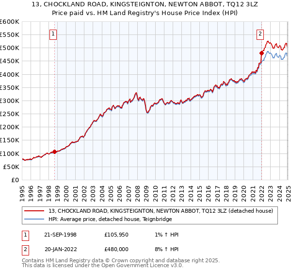 13, CHOCKLAND ROAD, KINGSTEIGNTON, NEWTON ABBOT, TQ12 3LZ: Price paid vs HM Land Registry's House Price Index