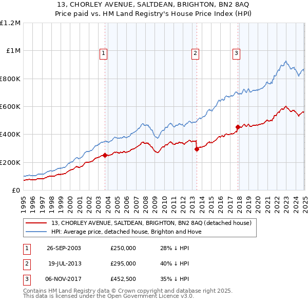 13, CHORLEY AVENUE, SALTDEAN, BRIGHTON, BN2 8AQ: Price paid vs HM Land Registry's House Price Index