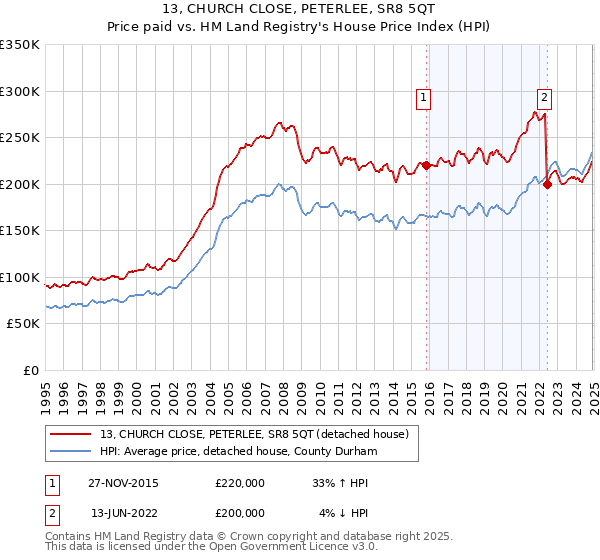 13, CHURCH CLOSE, PETERLEE, SR8 5QT: Price paid vs HM Land Registry's House Price Index