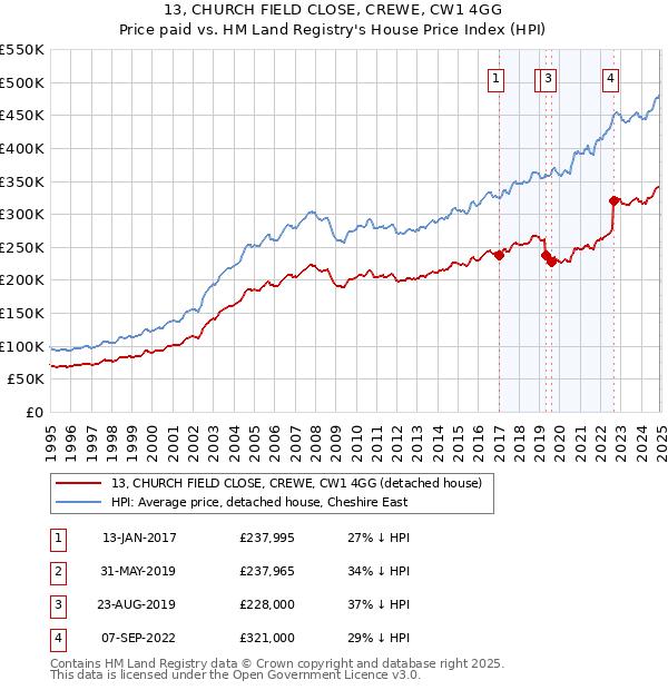 13, CHURCH FIELD CLOSE, CREWE, CW1 4GG: Price paid vs HM Land Registry's House Price Index