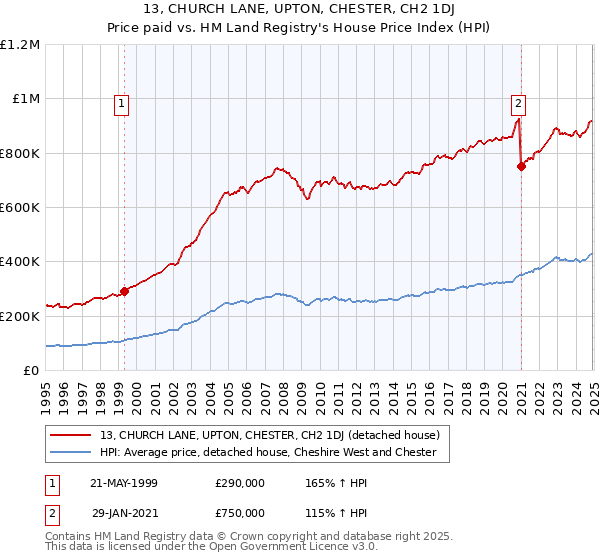 13, CHURCH LANE, UPTON, CHESTER, CH2 1DJ: Price paid vs HM Land Registry's House Price Index