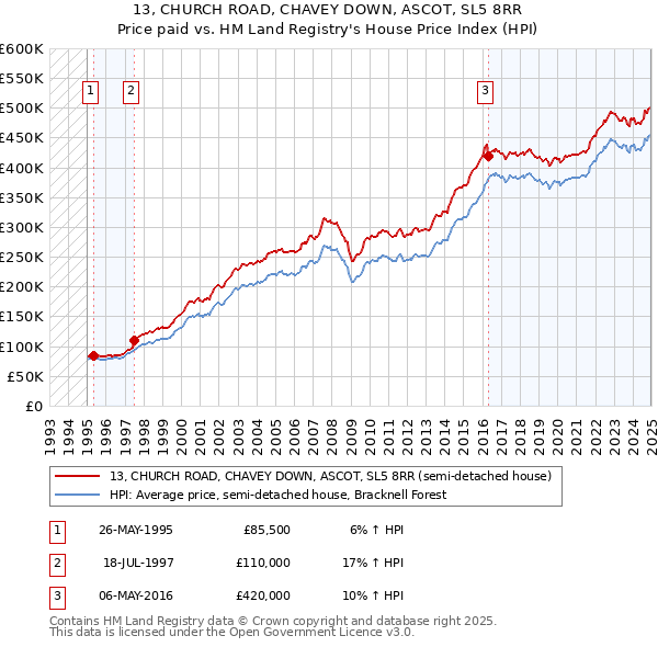 13, CHURCH ROAD, CHAVEY DOWN, ASCOT, SL5 8RR: Price paid vs HM Land Registry's House Price Index