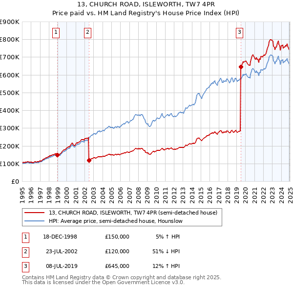 13, CHURCH ROAD, ISLEWORTH, TW7 4PR: Price paid vs HM Land Registry's House Price Index