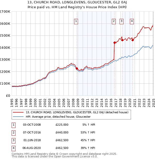 13, CHURCH ROAD, LONGLEVENS, GLOUCESTER, GL2 0AJ: Price paid vs HM Land Registry's House Price Index