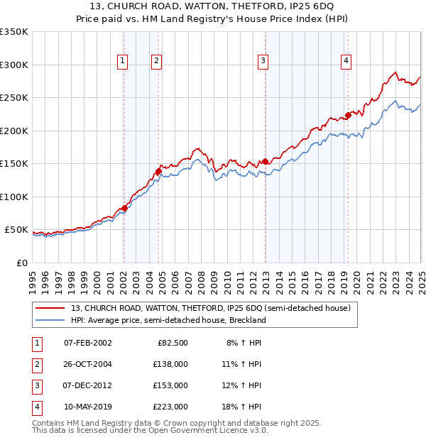 13, CHURCH ROAD, WATTON, THETFORD, IP25 6DQ: Price paid vs HM Land Registry's House Price Index