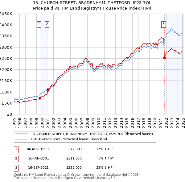 13, CHURCH STREET, BRADENHAM, THETFORD, IP25 7QL: Price paid vs HM Land Registry's House Price Index