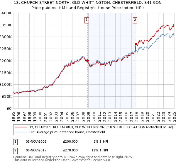13, CHURCH STREET NORTH, OLD WHITTINGTON, CHESTERFIELD, S41 9QN: Price paid vs HM Land Registry's House Price Index