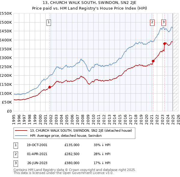 13, CHURCH WALK SOUTH, SWINDON, SN2 2JE: Price paid vs HM Land Registry's House Price Index