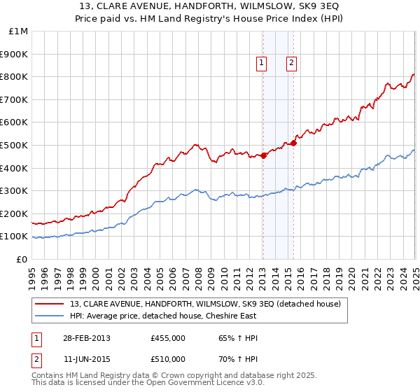 13, CLARE AVENUE, HANDFORTH, WILMSLOW, SK9 3EQ: Price paid vs HM Land Registry's House Price Index