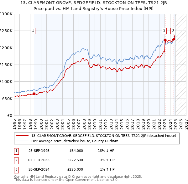 13, CLAREMONT GROVE, SEDGEFIELD, STOCKTON-ON-TEES, TS21 2JR: Price paid vs HM Land Registry's House Price Index
