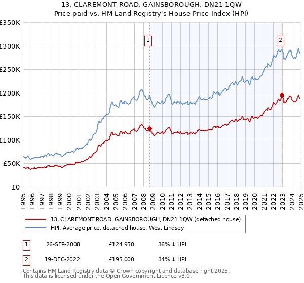 13, CLAREMONT ROAD, GAINSBOROUGH, DN21 1QW: Price paid vs HM Land Registry's House Price Index