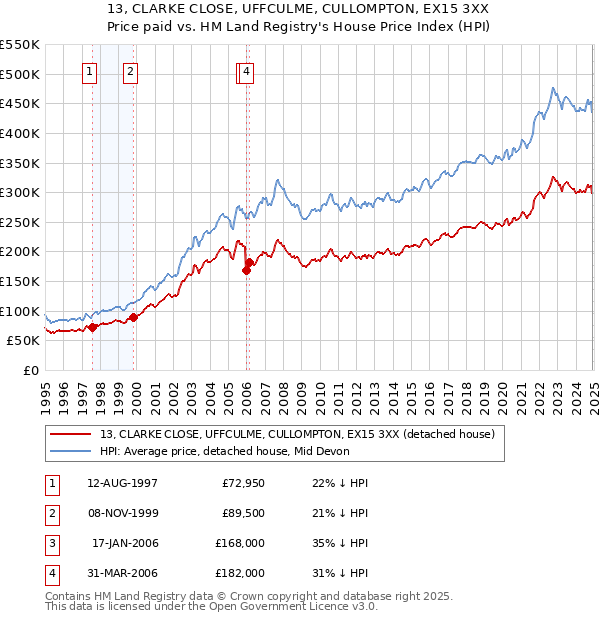 13, CLARKE CLOSE, UFFCULME, CULLOMPTON, EX15 3XX: Price paid vs HM Land Registry's House Price Index