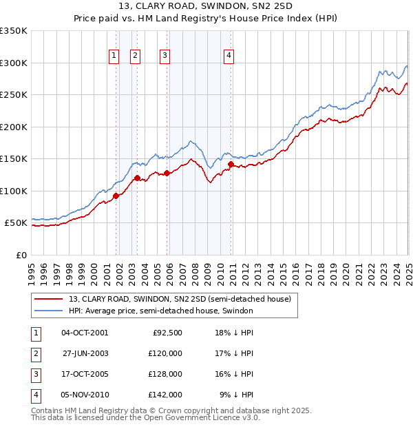 13, CLARY ROAD, SWINDON, SN2 2SD: Price paid vs HM Land Registry's House Price Index