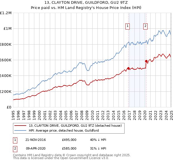 13, CLAYTON DRIVE, GUILDFORD, GU2 9TZ: Price paid vs HM Land Registry's House Price Index