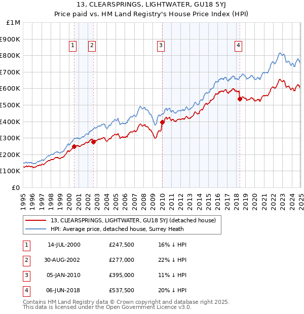 13, CLEARSPRINGS, LIGHTWATER, GU18 5YJ: Price paid vs HM Land Registry's House Price Index