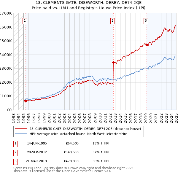13, CLEMENTS GATE, DISEWORTH, DERBY, DE74 2QE: Price paid vs HM Land Registry's House Price Index
