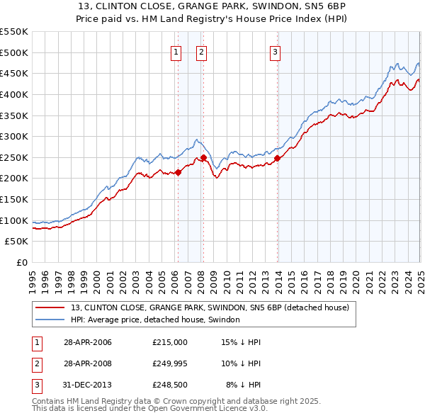 13, CLINTON CLOSE, GRANGE PARK, SWINDON, SN5 6BP: Price paid vs HM Land Registry's House Price Index