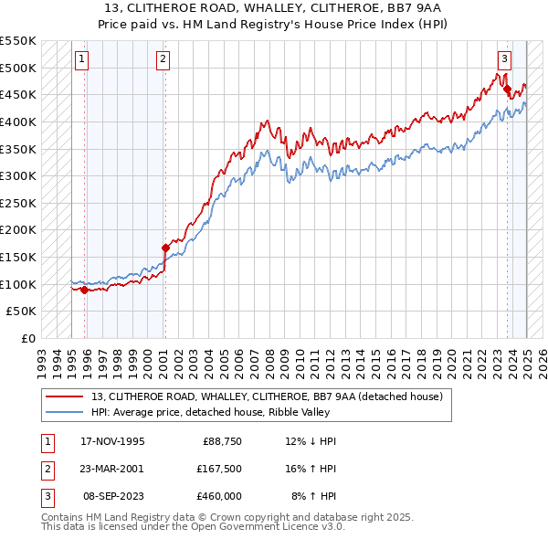 13, CLITHEROE ROAD, WHALLEY, CLITHEROE, BB7 9AA: Price paid vs HM Land Registry's House Price Index