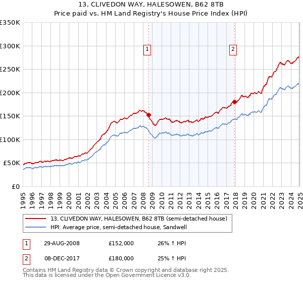 13, CLIVEDON WAY, HALESOWEN, B62 8TB: Price paid vs HM Land Registry's House Price Index