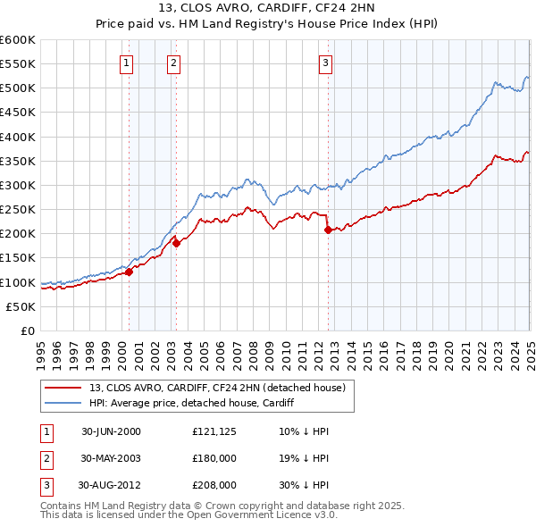 13, CLOS AVRO, CARDIFF, CF24 2HN: Price paid vs HM Land Registry's House Price Index