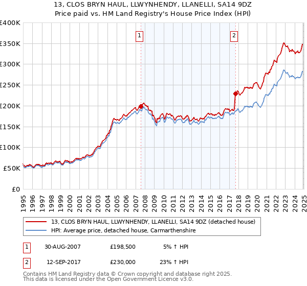 13, CLOS BRYN HAUL, LLWYNHENDY, LLANELLI, SA14 9DZ: Price paid vs HM Land Registry's House Price Index