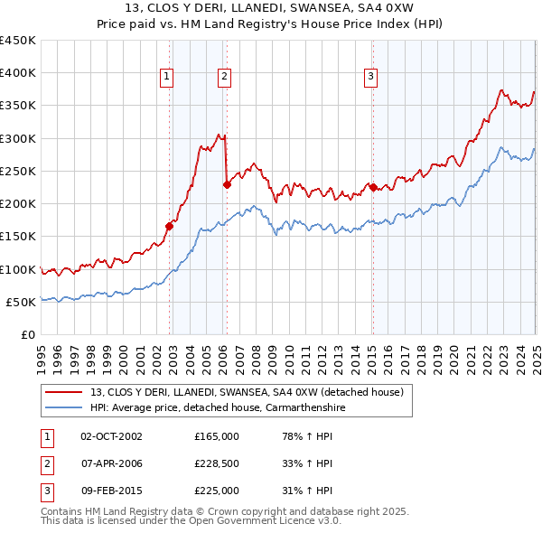 13, CLOS Y DERI, LLANEDI, SWANSEA, SA4 0XW: Price paid vs HM Land Registry's House Price Index