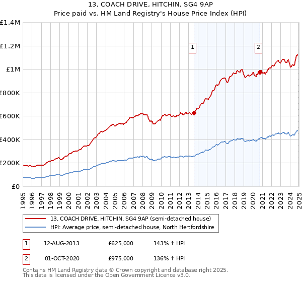 13, COACH DRIVE, HITCHIN, SG4 9AP: Price paid vs HM Land Registry's House Price Index