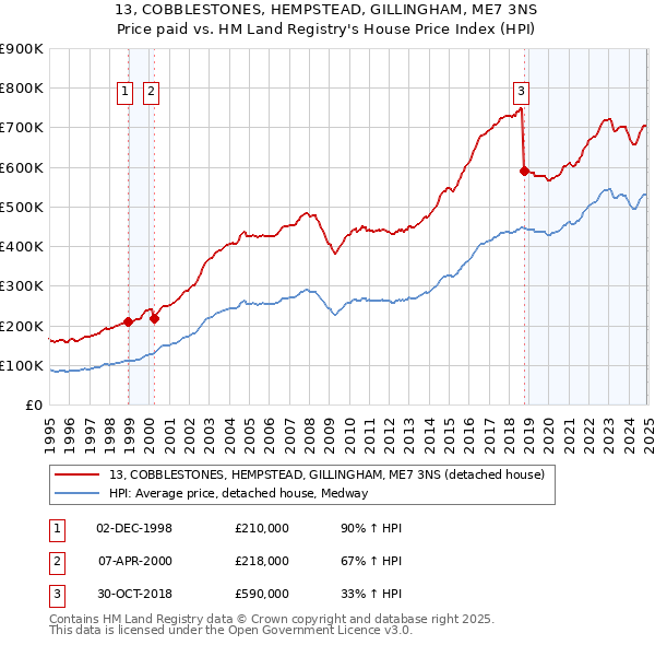 13, COBBLESTONES, HEMPSTEAD, GILLINGHAM, ME7 3NS: Price paid vs HM Land Registry's House Price Index