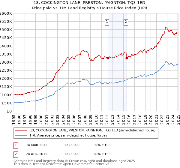 13, COCKINGTON LANE, PRESTON, PAIGNTON, TQ3 1ED: Price paid vs HM Land Registry's House Price Index