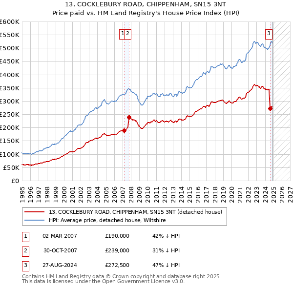 13, COCKLEBURY ROAD, CHIPPENHAM, SN15 3NT: Price paid vs HM Land Registry's House Price Index