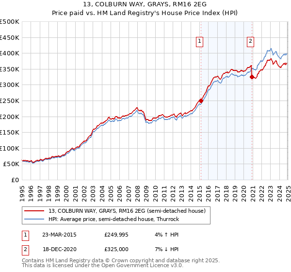 13, COLBURN WAY, GRAYS, RM16 2EG: Price paid vs HM Land Registry's House Price Index