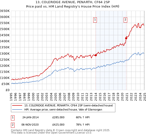 13, COLERIDGE AVENUE, PENARTH, CF64 2SP: Price paid vs HM Land Registry's House Price Index