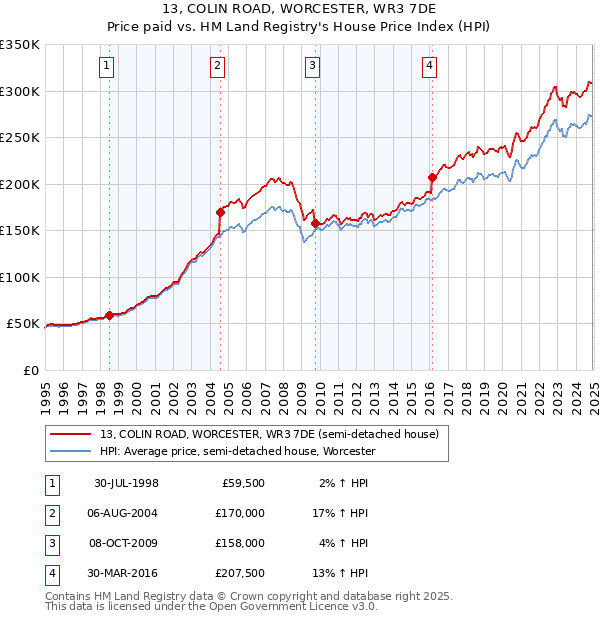 13, COLIN ROAD, WORCESTER, WR3 7DE: Price paid vs HM Land Registry's House Price Index