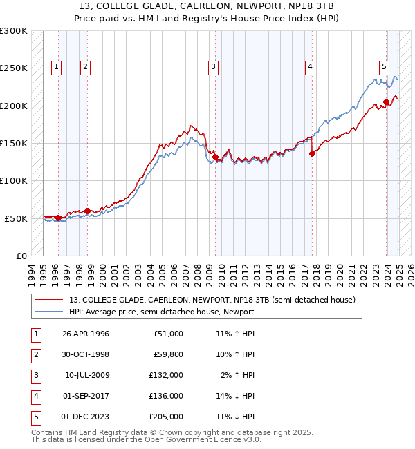 13, COLLEGE GLADE, CAERLEON, NEWPORT, NP18 3TB: Price paid vs HM Land Registry's House Price Index