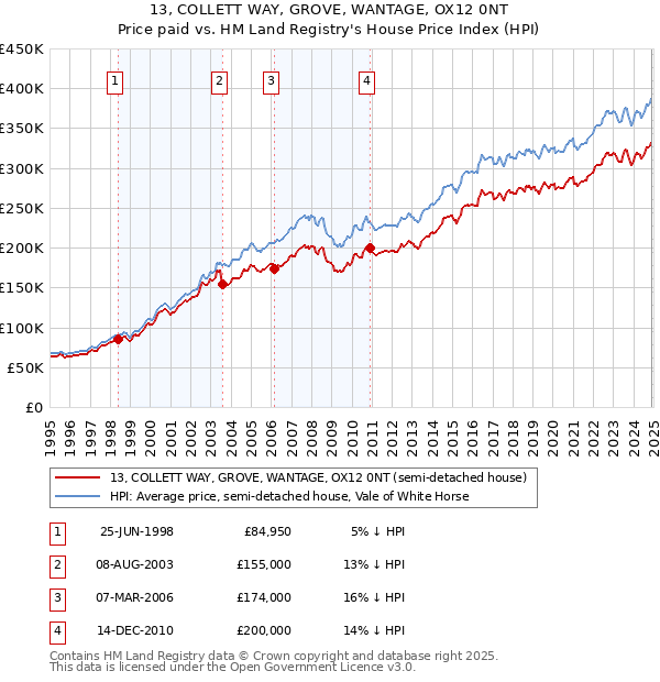 13, COLLETT WAY, GROVE, WANTAGE, OX12 0NT: Price paid vs HM Land Registry's House Price Index