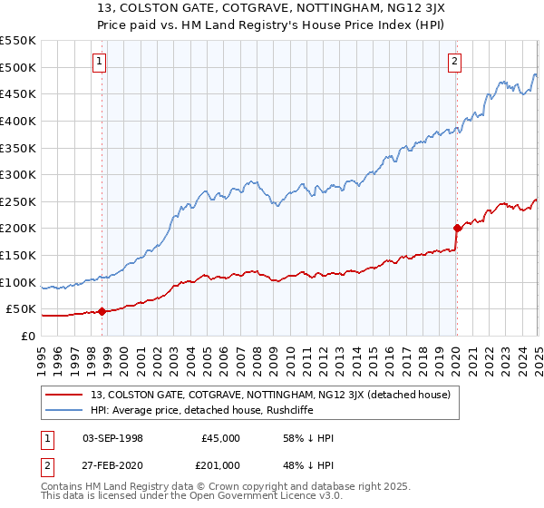 13, COLSTON GATE, COTGRAVE, NOTTINGHAM, NG12 3JX: Price paid vs HM Land Registry's House Price Index