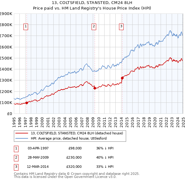 13, COLTSFIELD, STANSTED, CM24 8LH: Price paid vs HM Land Registry's House Price Index