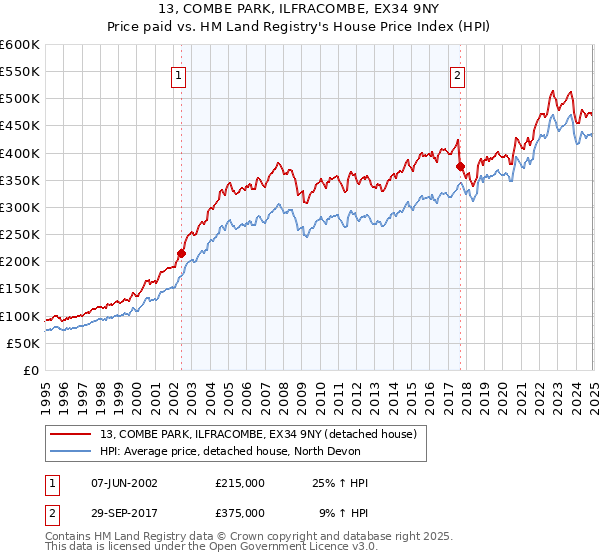13, COMBE PARK, ILFRACOMBE, EX34 9NY: Price paid vs HM Land Registry's House Price Index