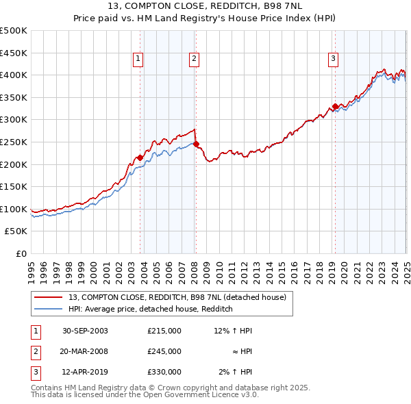 13, COMPTON CLOSE, REDDITCH, B98 7NL: Price paid vs HM Land Registry's House Price Index