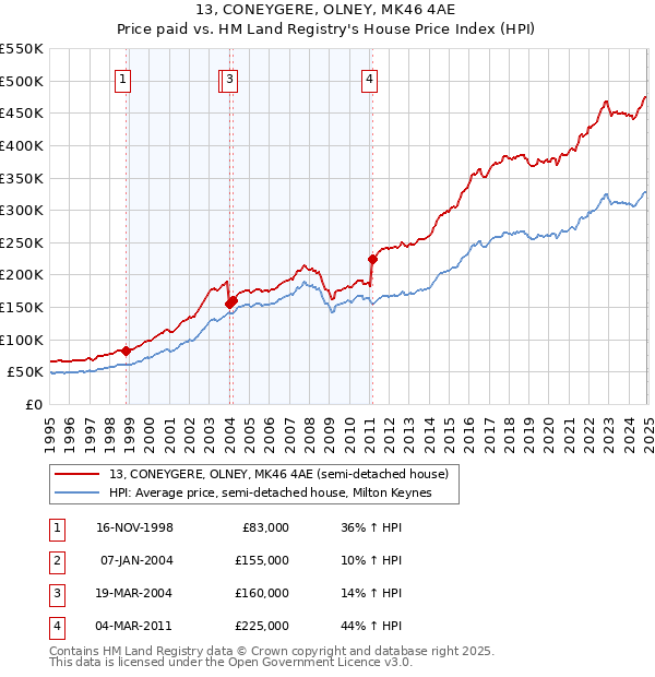 13, CONEYGERE, OLNEY, MK46 4AE: Price paid vs HM Land Registry's House Price Index