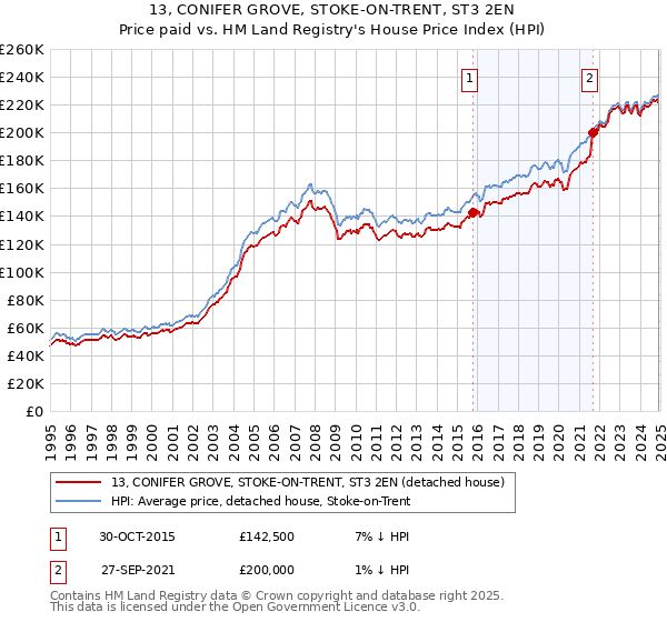 13, CONIFER GROVE, STOKE-ON-TRENT, ST3 2EN: Price paid vs HM Land Registry's House Price Index