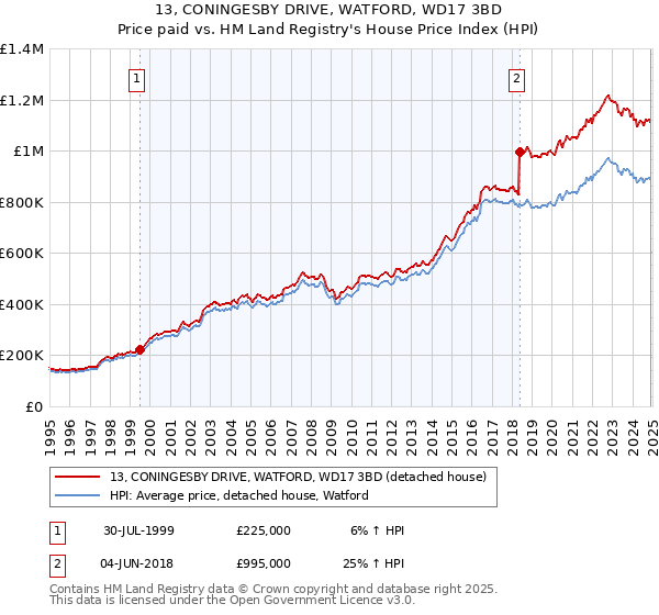 13, CONINGESBY DRIVE, WATFORD, WD17 3BD: Price paid vs HM Land Registry's House Price Index