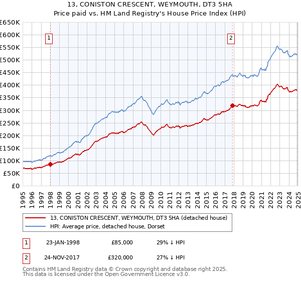 13, CONISTON CRESCENT, WEYMOUTH, DT3 5HA: Price paid vs HM Land Registry's House Price Index